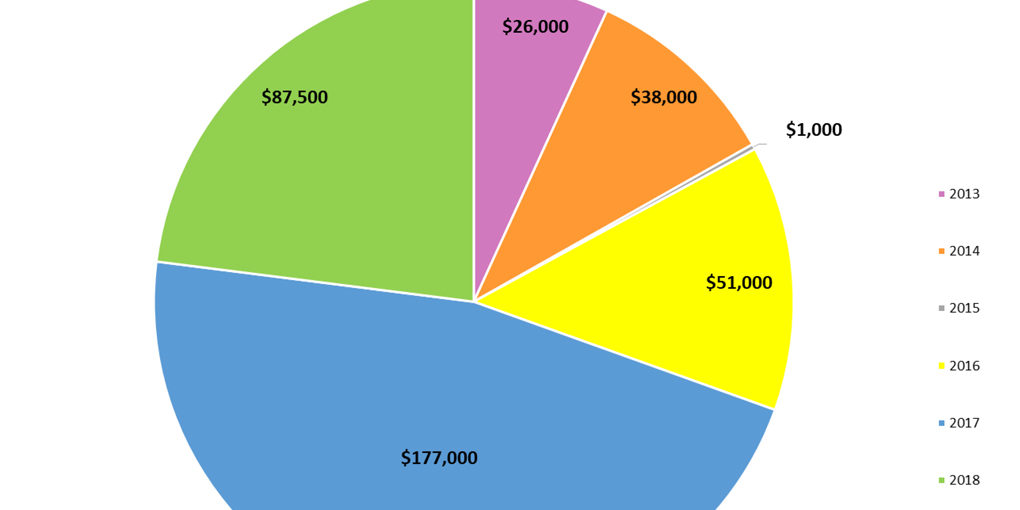 Pie Chart of THC PAC $ by Yr shrunk